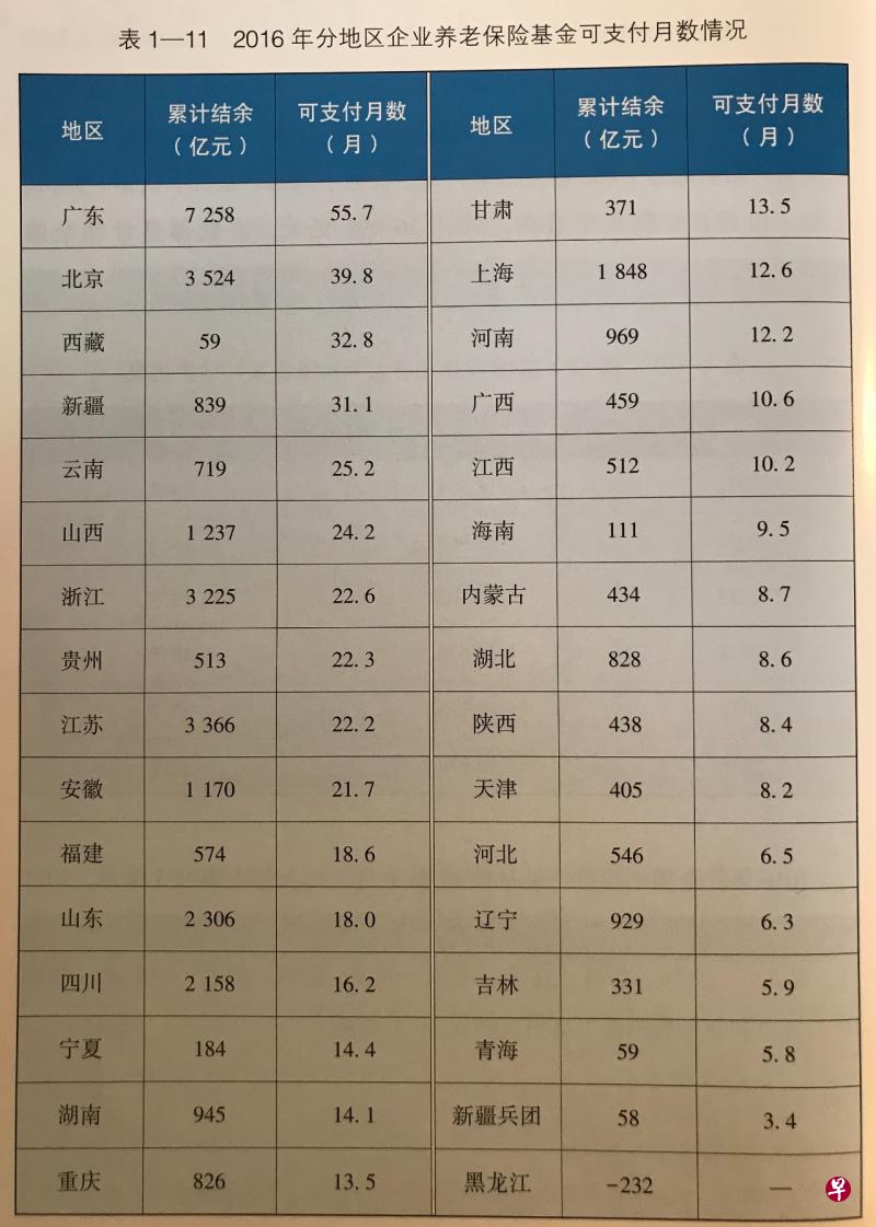 据人社部社保事业管理中心近日发布《中国社会保险年度发展报告2016》数据显示，排名第一的广东省可支付55.7个月。广西、江西、海南、内蒙古、湖北、陕西、天津、河北、辽宁、吉林、青海、新疆生产建设兵团和黑龙江等13个地区可支付月数已不足一年。（网络图）