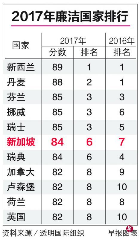 新加坡在“透明国际”组织的廉洁排行榜上排名第六，是亚洲最清廉的国家。