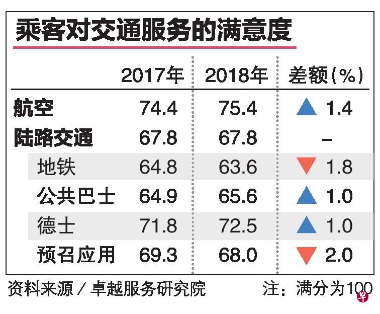 乘客对交通服务的满意度。