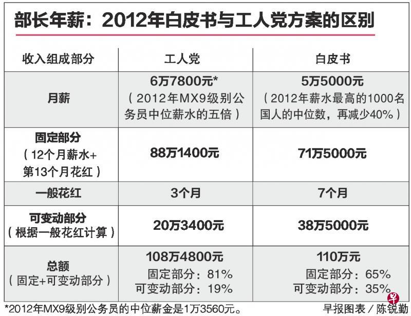 部长年薪：2012年白皮书与工人党方案的区别。（早报图表）