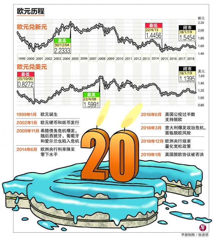 欧元兑美元汇率从推出时候的1.2，在不到两年内跌至0.83的低点。2008年美国陷入金融危机时，欧元兑美元强劲扬升至近1.60的高点。目前欧元兑美元接近1.14的水平，比20年前跌了5％。