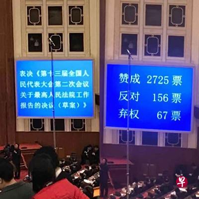 人大通过最高法报告反对票弃权票比去年上涨