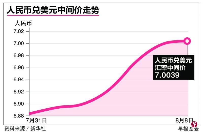 人民币兑美元中间价自7月31日到8月8日的走势。（新华社）