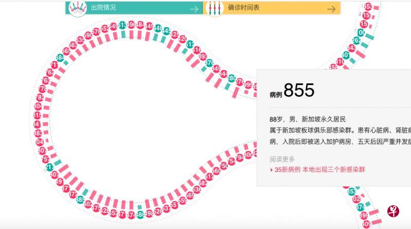 早报网（zaobao.sg）疫情动态追踪呈现的出院情况数据。