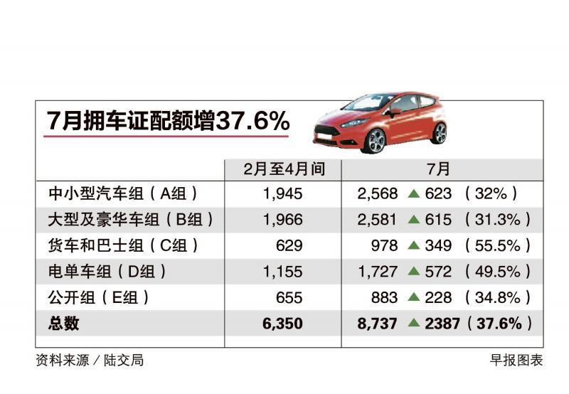 7月可供投标的拥车证配额共8737张，比暂停投标前2月至4月每月6350张，多了37.6％。