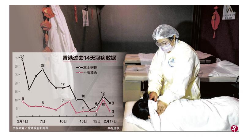 港府昨天重新开放停业了70天的按摩院等场所。图为一名穿着个人防护装备的水疗中心员工在为顾客按摩。（彭博社）